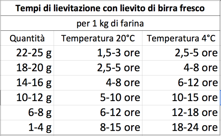 Tempi di lievitazione lievito di birra